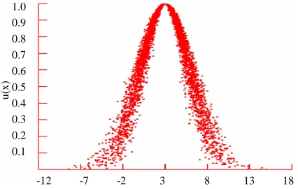 Figure 1. Cloud graph of one-dimension normal form cloud 