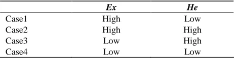 Table 2. Table 1 four cases of EX and HE