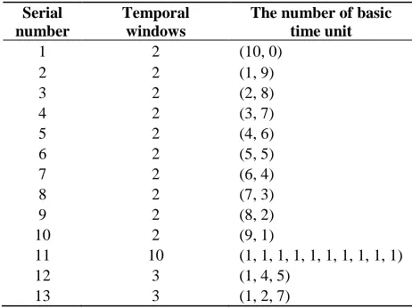 Table 5 gives some possible methods to divide temporal windows. Temporal windows depicts the number of temporal 