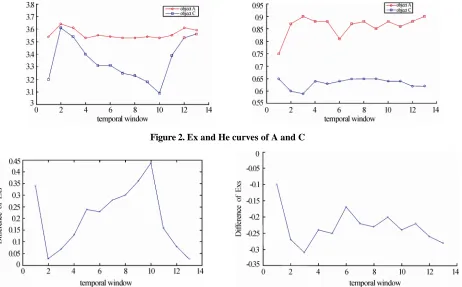 Figure 2. Ex and He curves of A and C 