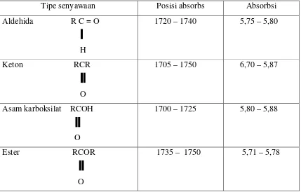 Tabel  2.4  Vibrasi uluran untuk beberapa senyawa karbonil 