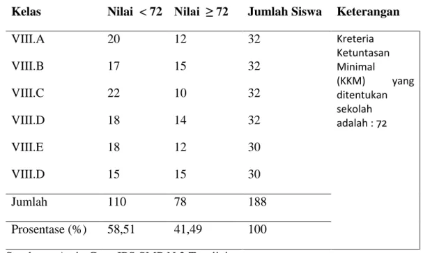 Tabel 1 Hasil Belajar Ujian  Semester Untuk kelas VIII Semester Ganjil                   di SMP Negeri 2 Tumijajar Kabupaten Tulang Bawang Barat
