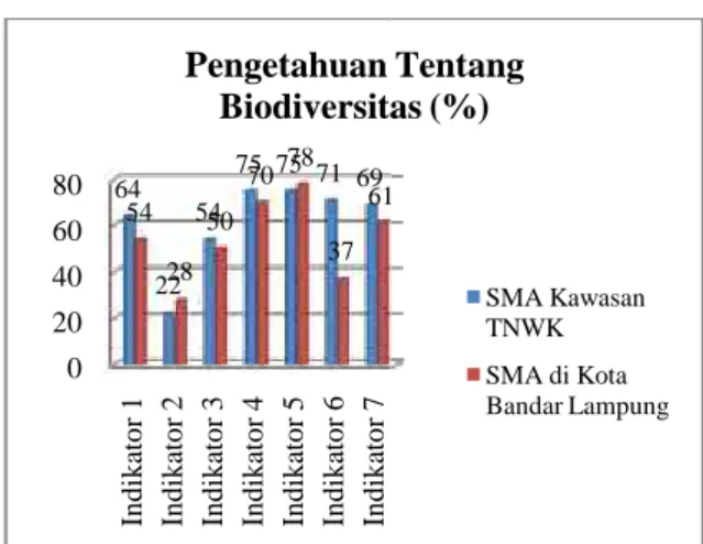 Gambar 1. Diagram batang klasifikasi data pengetahuan tentang biodiversitas