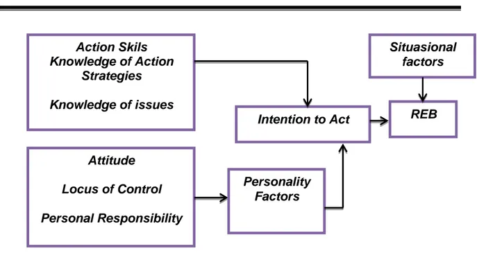 Gambar 1. Model Hines yang Menggambarkan Pembentukan   Responsible Environmental Behavior (2010) 