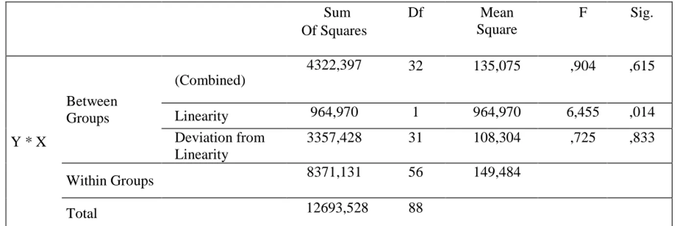 Tabel 3. ANAVA Uji Linearitas Persamaan Regresi Linear Sederhana 