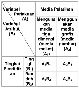 Tabel 1.  Rancangan Eksperimen   Faktorial 2 x 2                 Variabel           Perlakuan             (A)  Variabel     Atribut        (B)  Media Pelatihan Mengunakan  media tiga  dimensi  (media  maket)   (A 1 )  Menggunakan  media grafis (media gamba