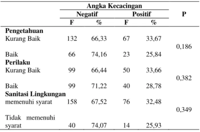 Tabel  4.  Tabulasi  Silang  Hubungan  Pengetahuan,  Perilaku  dan  Sanitasi  Lingkungan  dengan  Angka  Kecacingan  pada  Anak  Sekolah  Dasar  di  Kota  Palu,  Sulawesi  Tengah  tahun 2011  Angka Kecacingan  P Negatif Positif  F  %  F  %  Pengetahuan  Ku