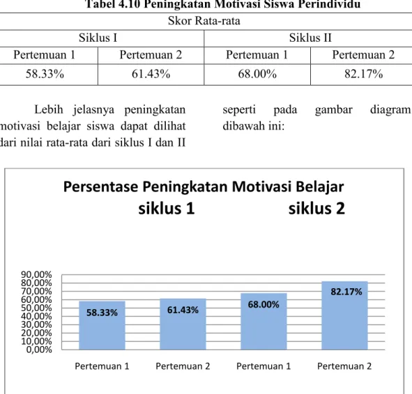 Tabel 4.10 Peningkatan Motivasi Siswa Perindividu  Skor Rata-rata 