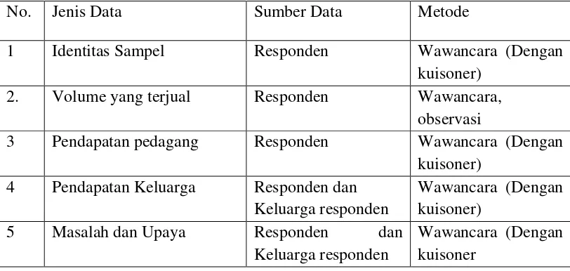 Tabel 2.  Spesifikasi Pengumpulan data 