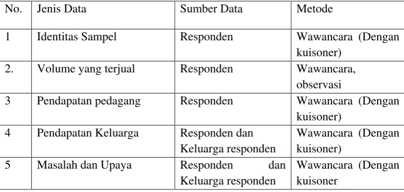 Tabel 2.  Spesifikasi Pengumpulan data 