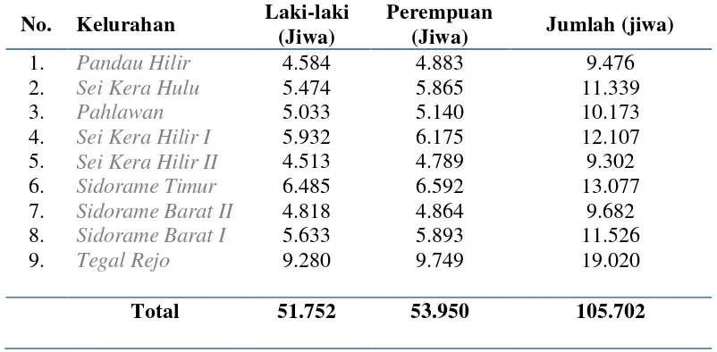 Tabel 5. Jumlah Penduduk Menurut Jenis Kelamin Dirinci Menurut Kelurahan Di Kecamatan Medan Perjuangan Tahun 2010 