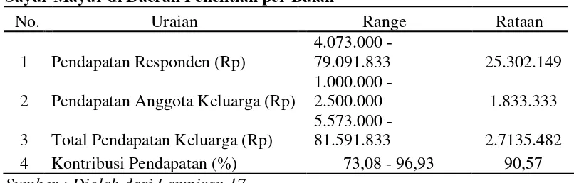 Tabel 11. Rataan Pendapatan Wanita Pedagang Sayur Mayur di                       Daerah  Penelitian 