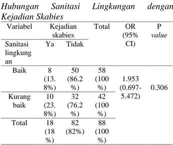 Tabel  7  menunjukkan responden  yang memiliki personal hygiene yang baik berjumlah 61  responden  (61%)  dengan  12  responden (19.7%)  mengalami  skabies  dan  49  responden (80.3%)  tidak  mengalami  skabies