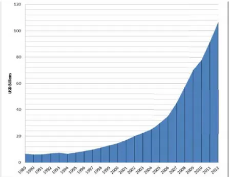 Tabel pertumbuhan Anggaran  Belanja Militer RRT 1989-2012 ( juta USD) 