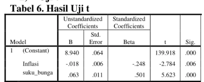 Tabel 7. Hasil Uji R 2