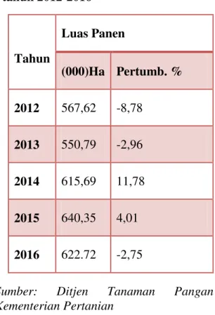 Tabel  Luas  panen  Kedelai  Nasional   tahun 2012-2016  Tahun  Luas Panen  (000)Ha  Pertumb