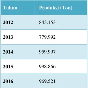 Tabel  2.5.1  Perkembangan  Produksi  Kedelai Nasional Tahun 2012-2016 