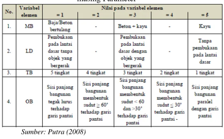 Tabel Penilaian Elemen Kerentanan Tsunami untuk Masing- Masing-masing Parameter 