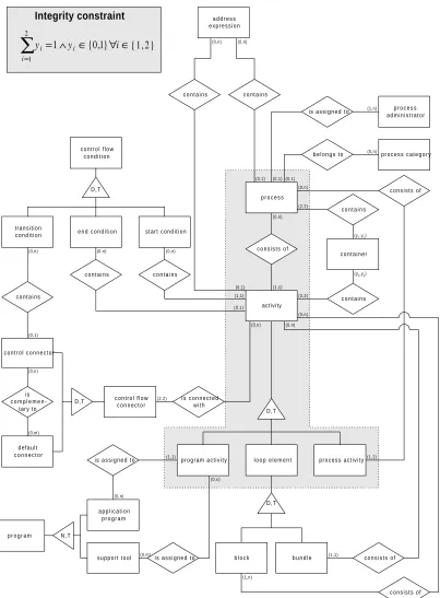Fig. 4: Process meta model of FlowMark