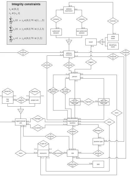 Fig. 1: Organizational meta model of WorkParty 
