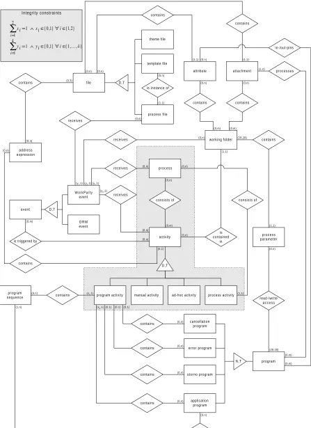 Fig. 3: Process meta model of WorkParty