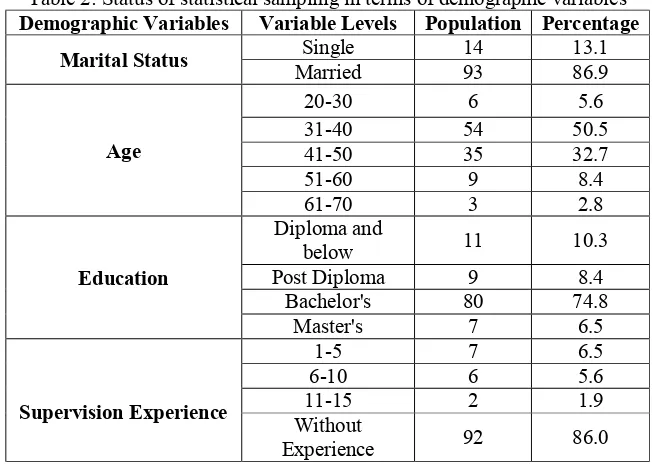 Table 2: Status of statistical sampling in terms of demographic variables 