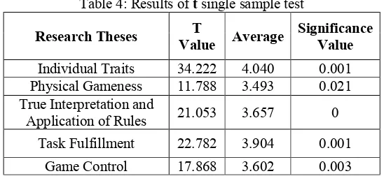 Table 4: Results of t single sample test 