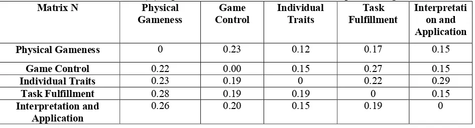 Table 5: Direct relation matrix (M) of performance evaluation criteria of soccer premier league referees 