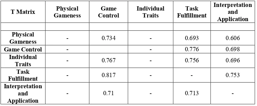 Table 7: Total-relation matrix (T) of performance evaluation criteria of soccer premier league referees T Matrix Physical Game Individual Task Interpretation 