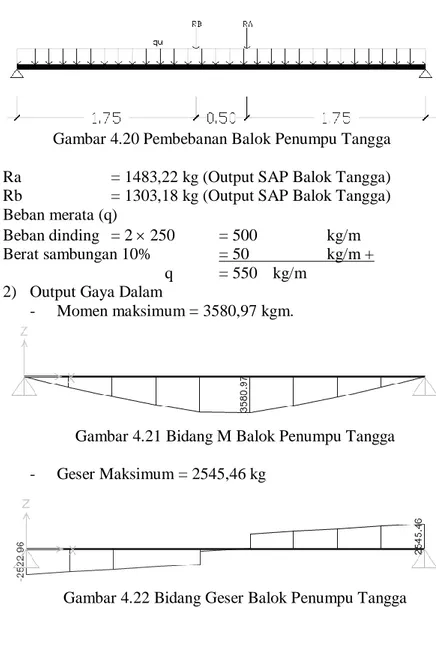 Gambar 4.20 Pembebanan Balok Penumpu Tangga  Ra  = 1483,22 kg (Output SAP Balok Tangga)  Rb  = 1303,18 kg (Output SAP Balok Tangga)  Beban merata (q) 