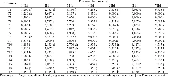 Tabel 3.Diameter jamur saprofit dan endofit yang diaplikasikan bersama Foc di Laboratorium (cm) 