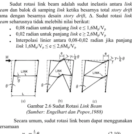 Gambar 2.6 Sudut Rotasi Link Beam 