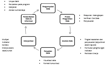 Gambar 2.1. Siklus data dan informasi 