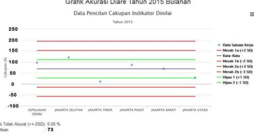 Gambar 2.4b. Data Penderita Diare Balita yang Mendapat Oralit Provinsi DKI Jakarta tahun 2015 