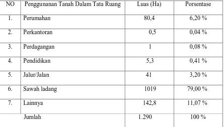 Tabel 8: Penggunaan Tanah Dalam Tata Ruang Di Desa Meranti 