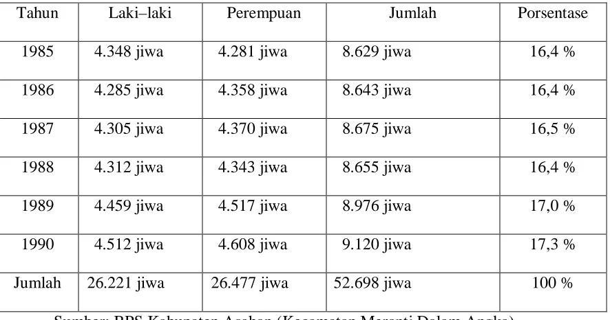 Tabel 9: Perkembangan Jumlah Penduduk Desa Meranti Menurut Jenis Kelamin 