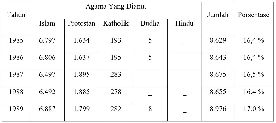 Tabel 11: Distribusi Penduduk Desa Meranti Menurut Agama Yang Dianut 