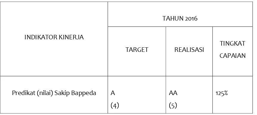 Tabel 7. Realisasi Indikator 1 Sasaran 1 