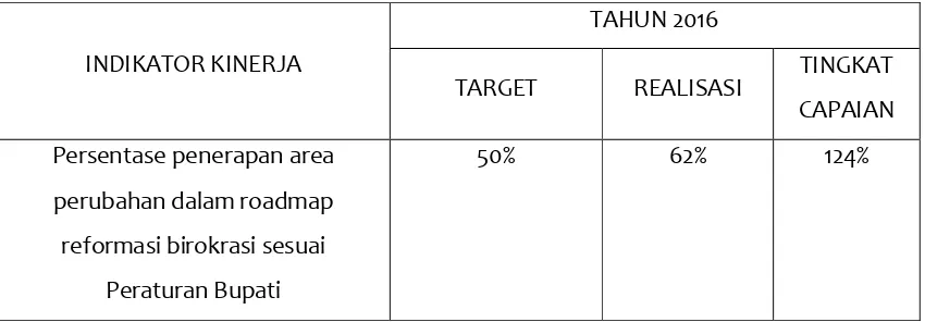Tabel 7. Realisasi Indikator 3 Sasaran 1 