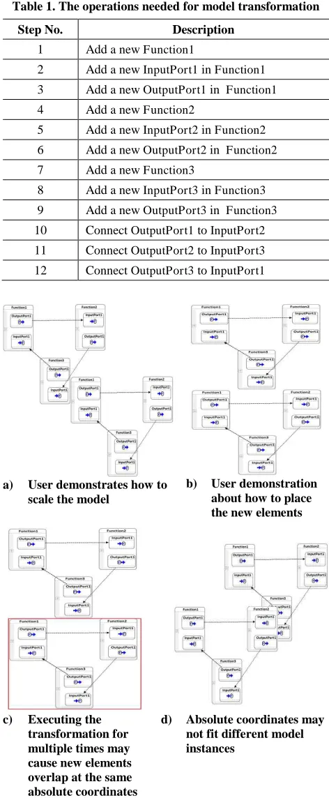 Table 1. The operations needed for model transformation 
