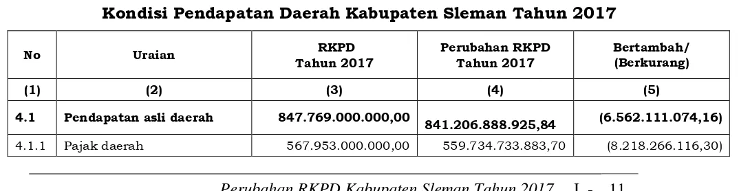 Tabel 1.2 Kondisi Pendapatan Daerah Kabupaten Sleman Tahun 2017 