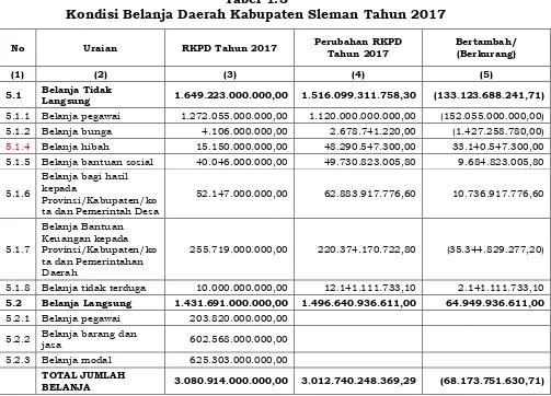 Tabel 1.3 Kondisi Belanja Daerah Kabupaten Sleman Tahun 2017 
