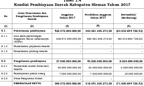 Tabel 1.4 Kondisi Pembiayaan Daerah Kabupaten Sleman Tahun 2017 