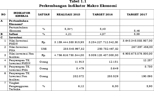 Tabel 1.1 Perkembangan Indikator Makro Ekonomi  