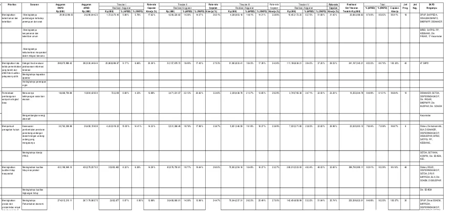 Tabel 2.3 Evaluasi Hasil Pelaksanaan RKPD Tahun 2016