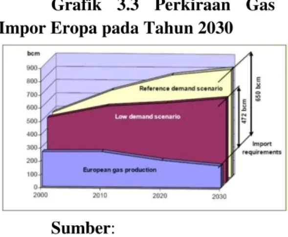 Grafik  3.3  Perkiraan  Gas  Impor Eropa pada Tahun 2030 
