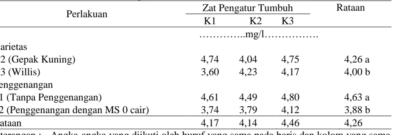 Tabel 2. Rataan Klorofil Total (mg/l) 
