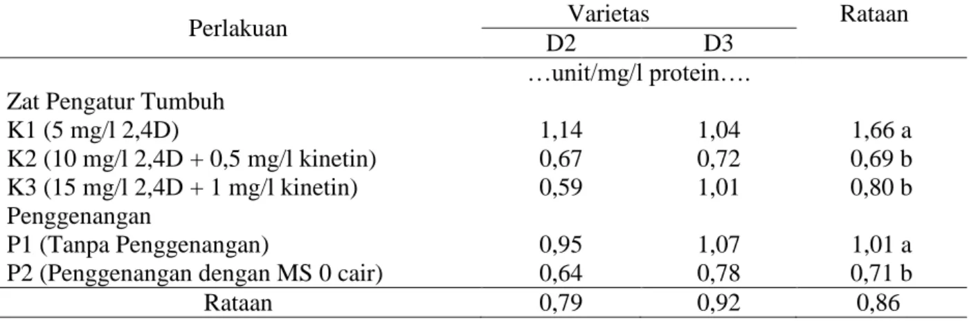 Tabel 3. Rataan Aktivitas Enzim SOD (unit/mg/l protein) 