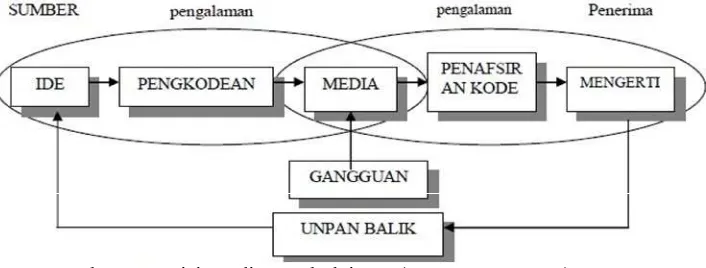Gambar 1. Posisi Media Pembelajaran (Daryanto, 2011:6)