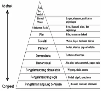 Gambar 2. Dale’s Cone of Experience